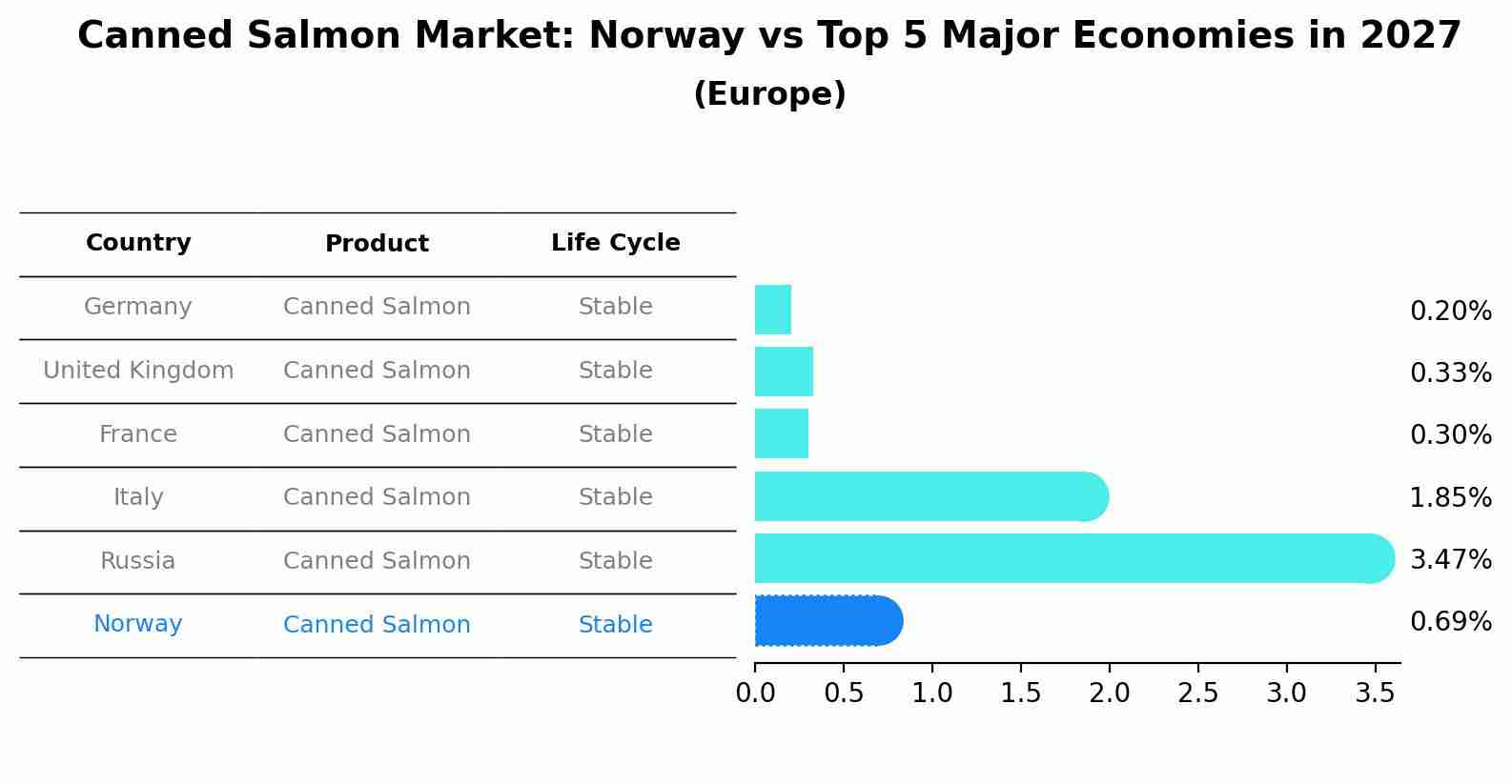 Canned Salmon Market: Norway vs Top 5 Major Economies in 2027 (Europe)