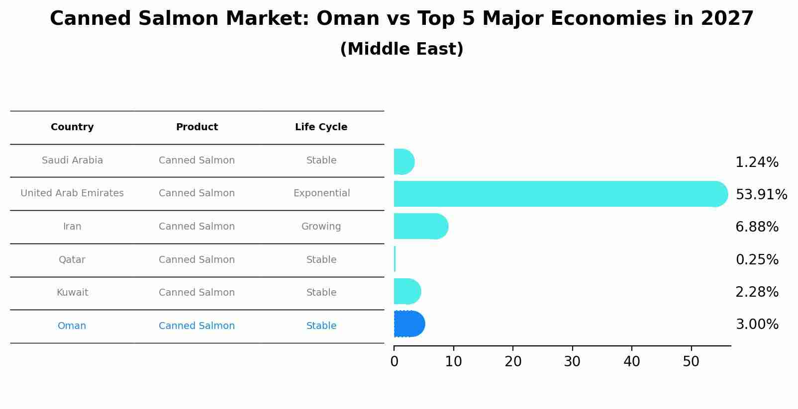 Canned Salmon Market: Oman vs Top 5 Major Economies in 2027 (Middle East)