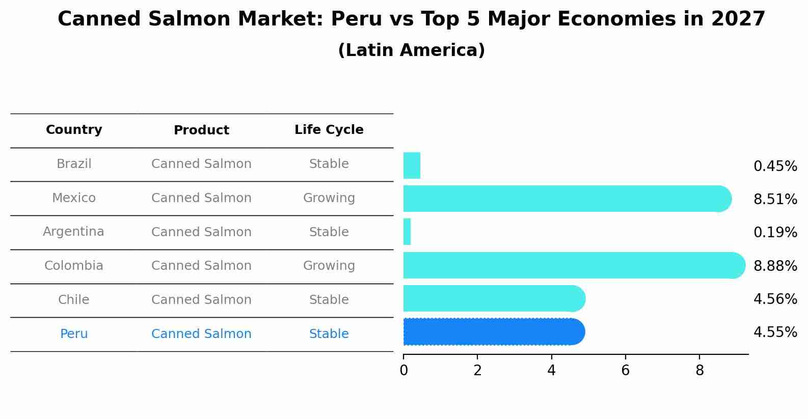 Canned Salmon Market: Peru vs Top 5 Major Economies in 2027 (Latin America)