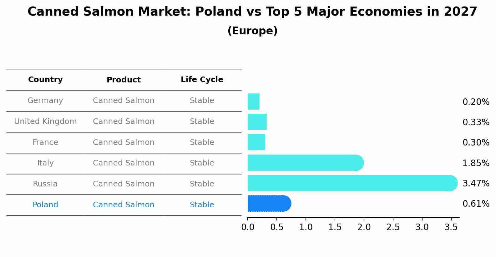 Canned Salmon Market: Poland vs Top 5 Major Economies in 2027 (Europe)