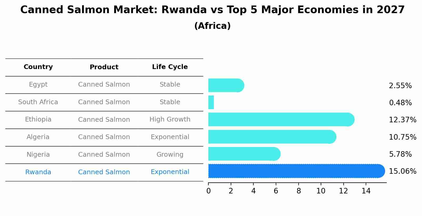 Canned Salmon Market: Rwanda vs Top 5 Major Economies in 2027 (Africa)