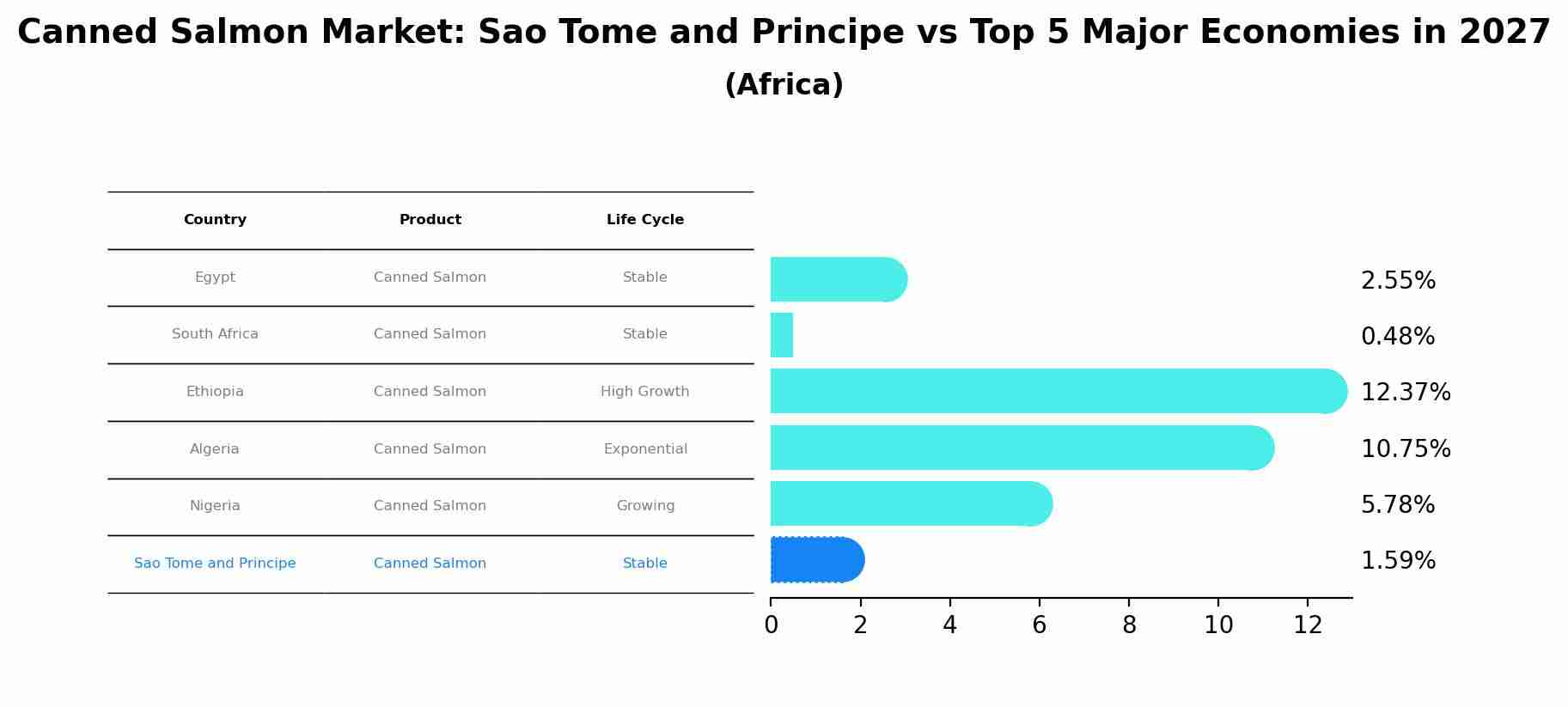 Canned Salmon Market: Sao Tome and Principe vs Top 5 Major Economies in 2027 (Africa)