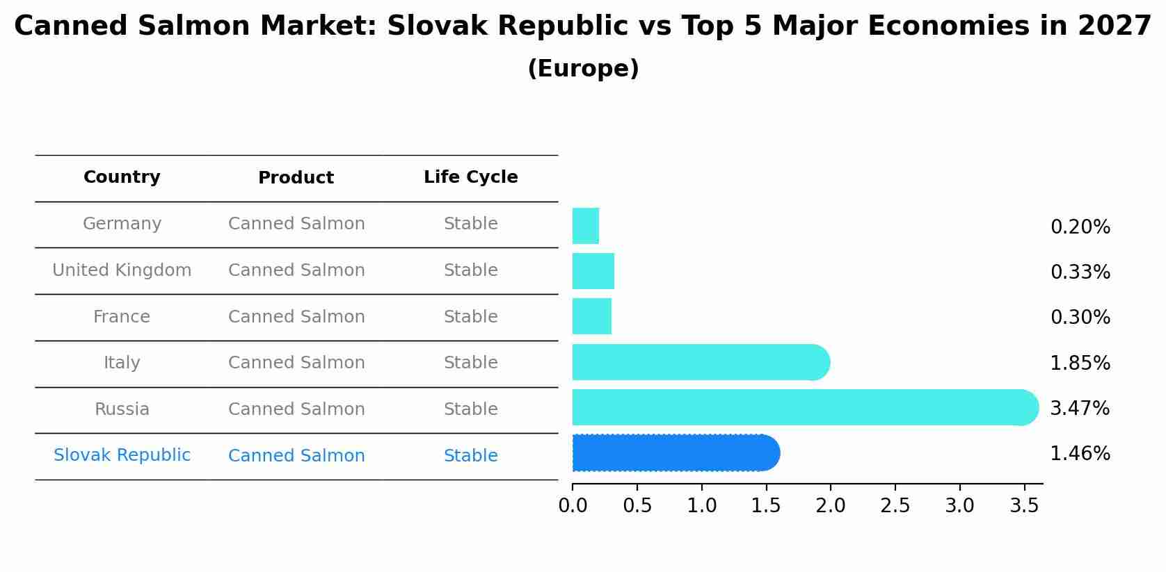 Canned Salmon Market: Slovak Republic vs Top 5 Major Economies in 2027 (Europe)