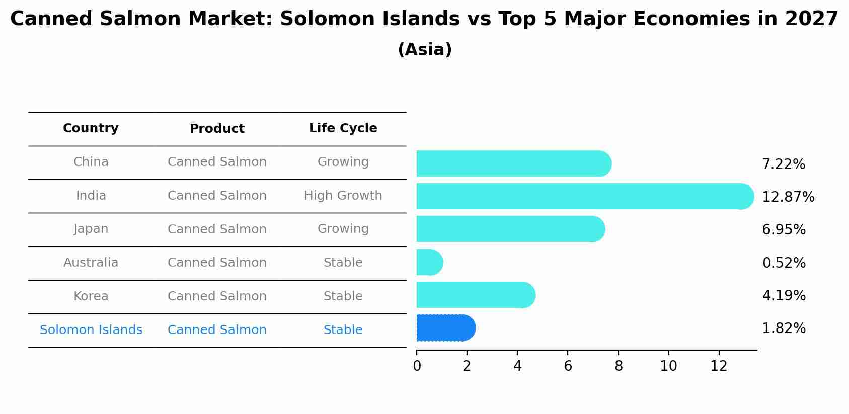 Canned Salmon Market: Solomon Islands vs Top 5 Major Economies in 2027 (Asia)