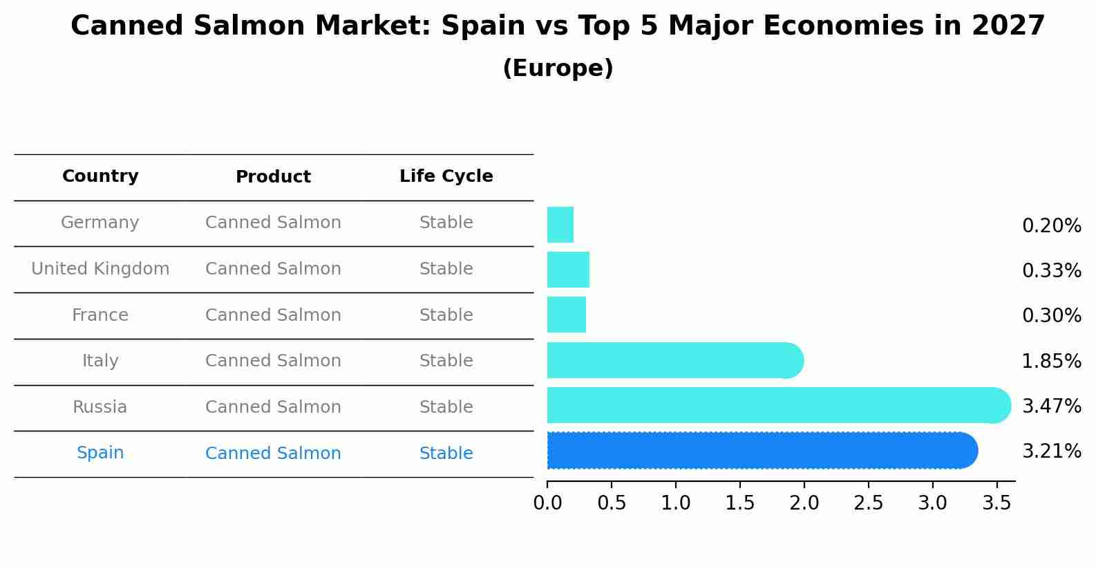 Canned Salmon Market: Spain vs Top 5 Major Economies in 2027 (Europe)
