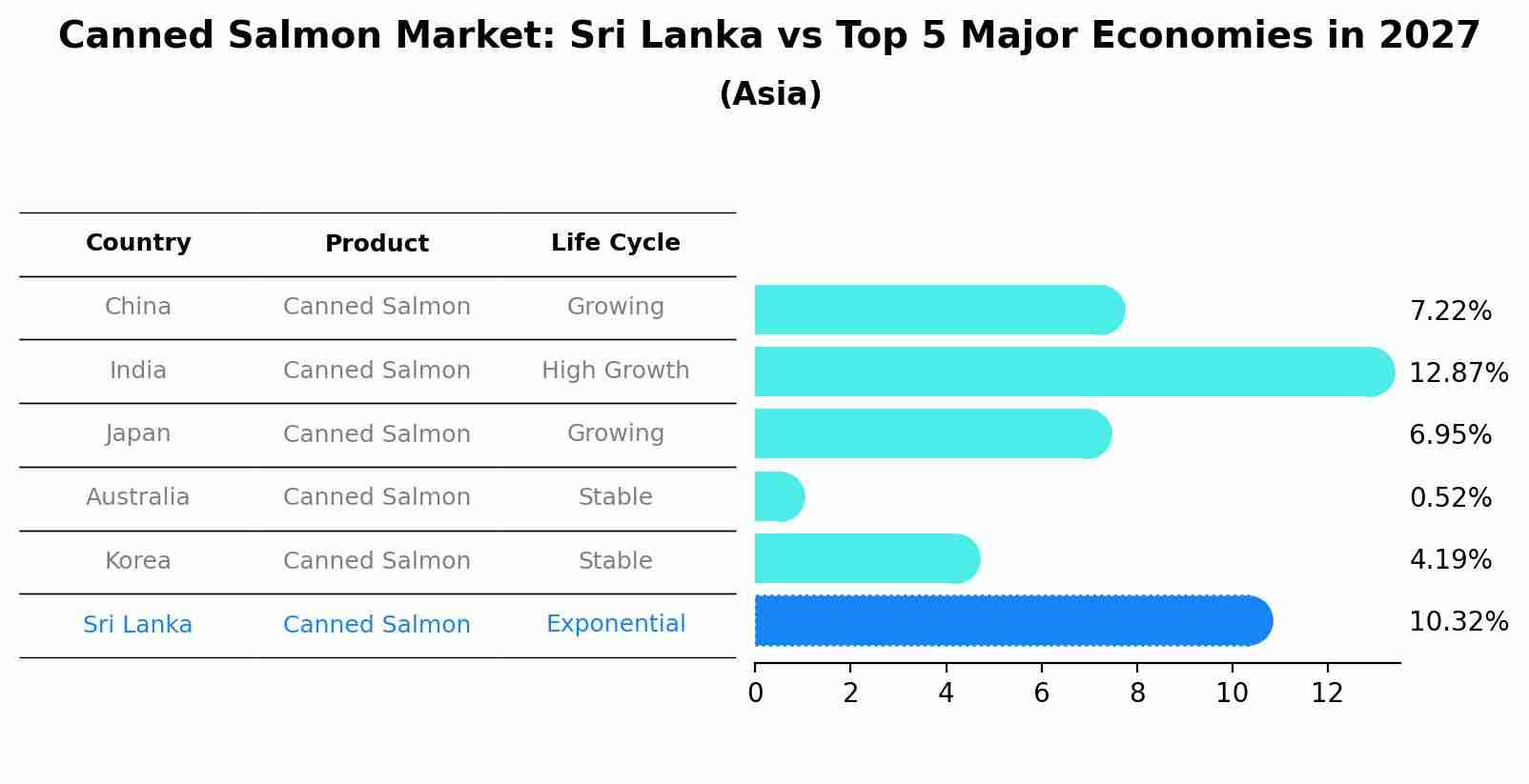 Canned Salmon Market: Sri Lanka vs Top 5 Major Economies in 2027 (Asia)