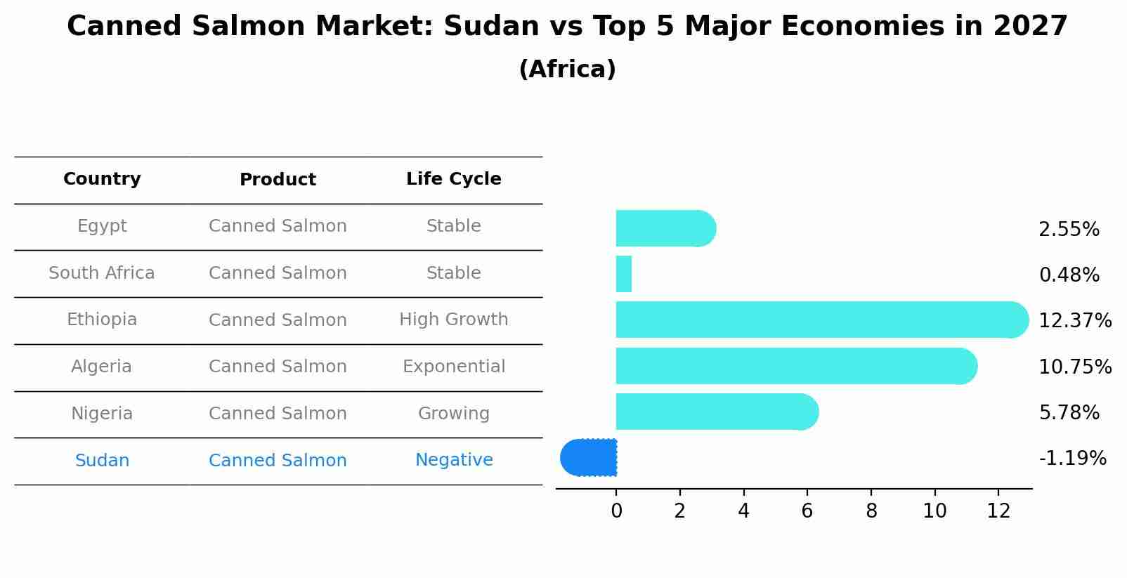 Canned Salmon Market: Sudan vs Top 5 Major Economies in 2027 (Africa)