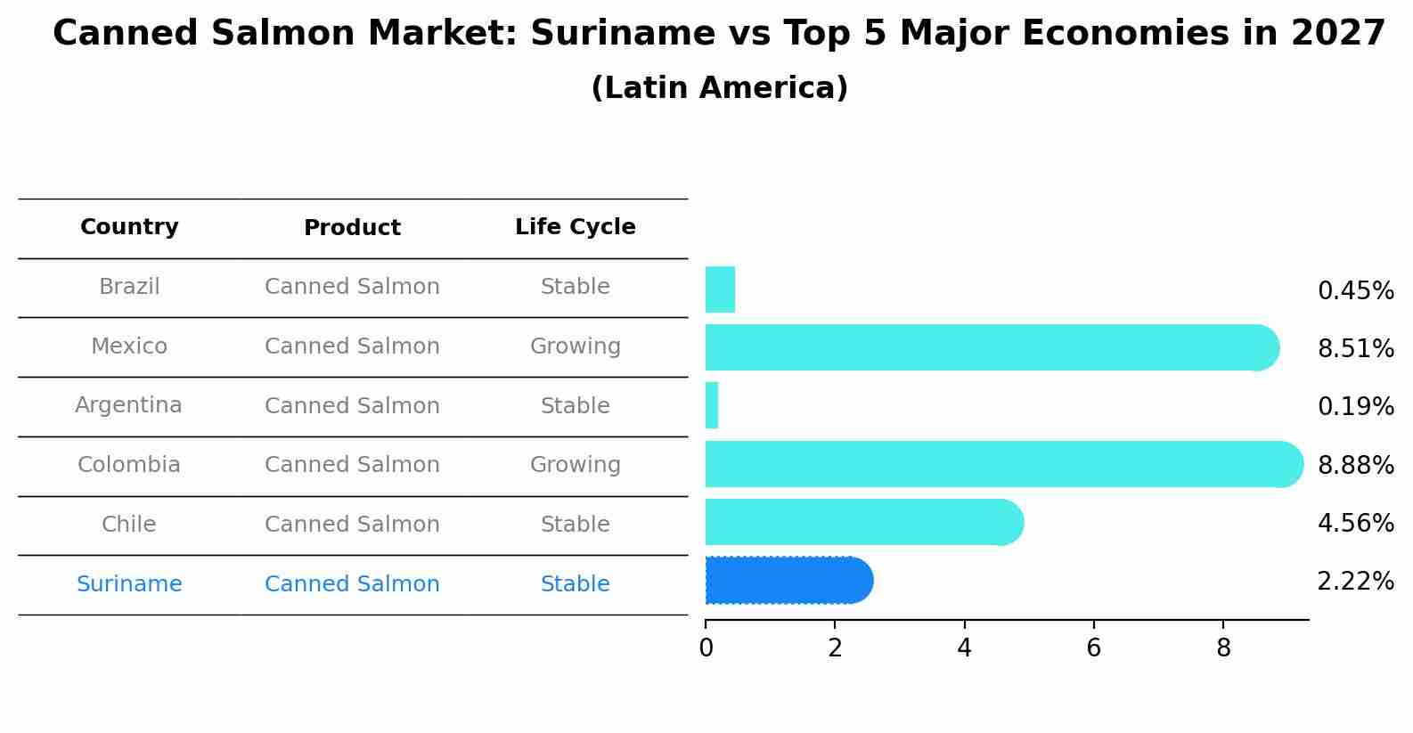 Canned Salmon Market: Suriname vs Top 5 Major Economies in 2027 (Latin America)