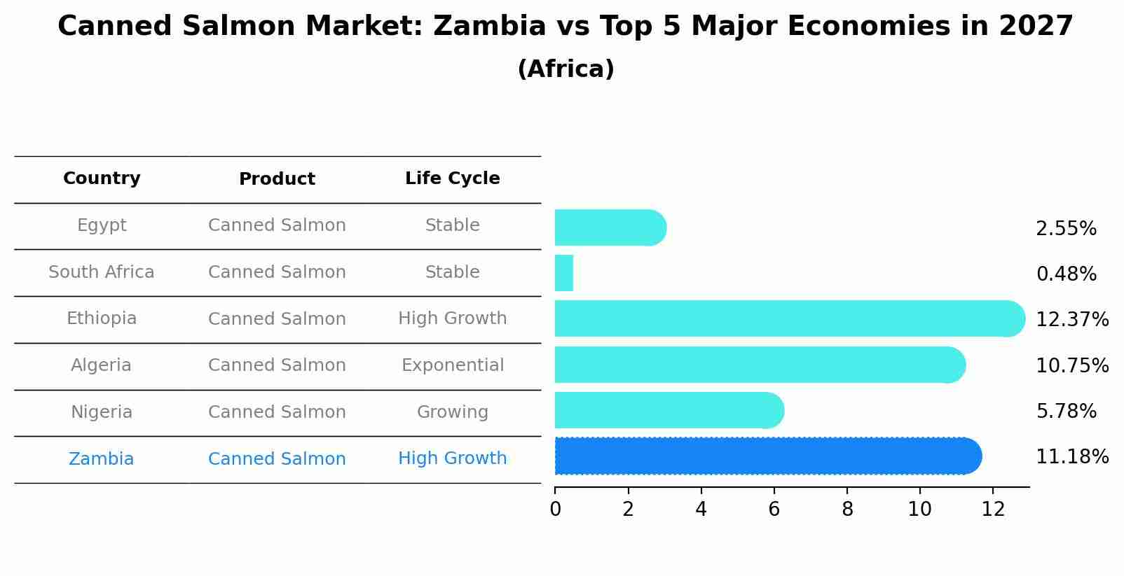 Canned Salmon Market: Zambia vs Top 5 Major Economies in 2027 (Africa)