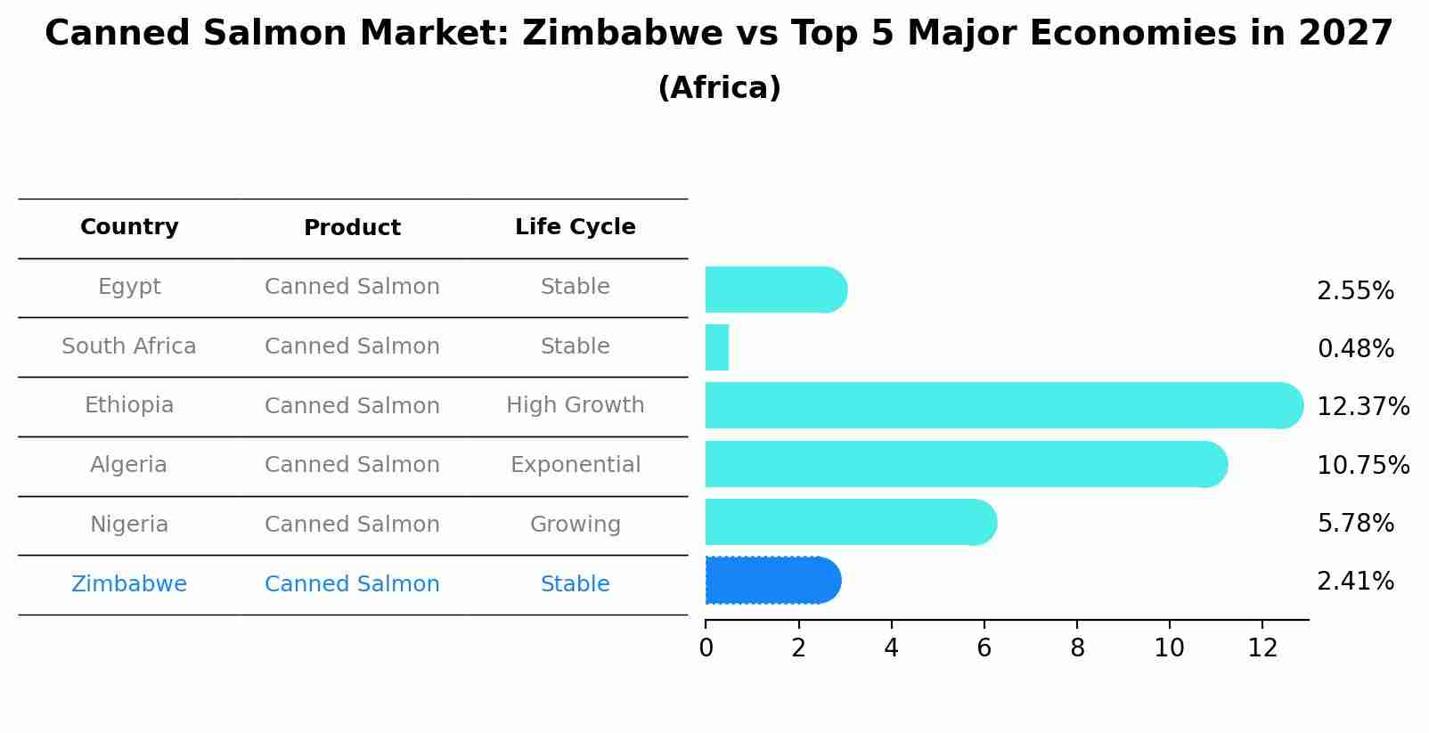 Canned Salmon Market: Zimbabwe vs Top 5 Major Economies in 2027 (Africa)