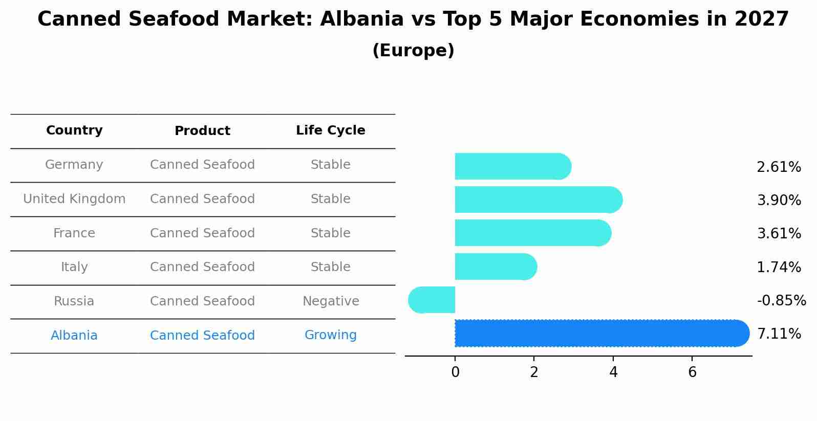 Canned Seafood Market: Albania vs Top 5 Major Economies in 2027 (Europe)