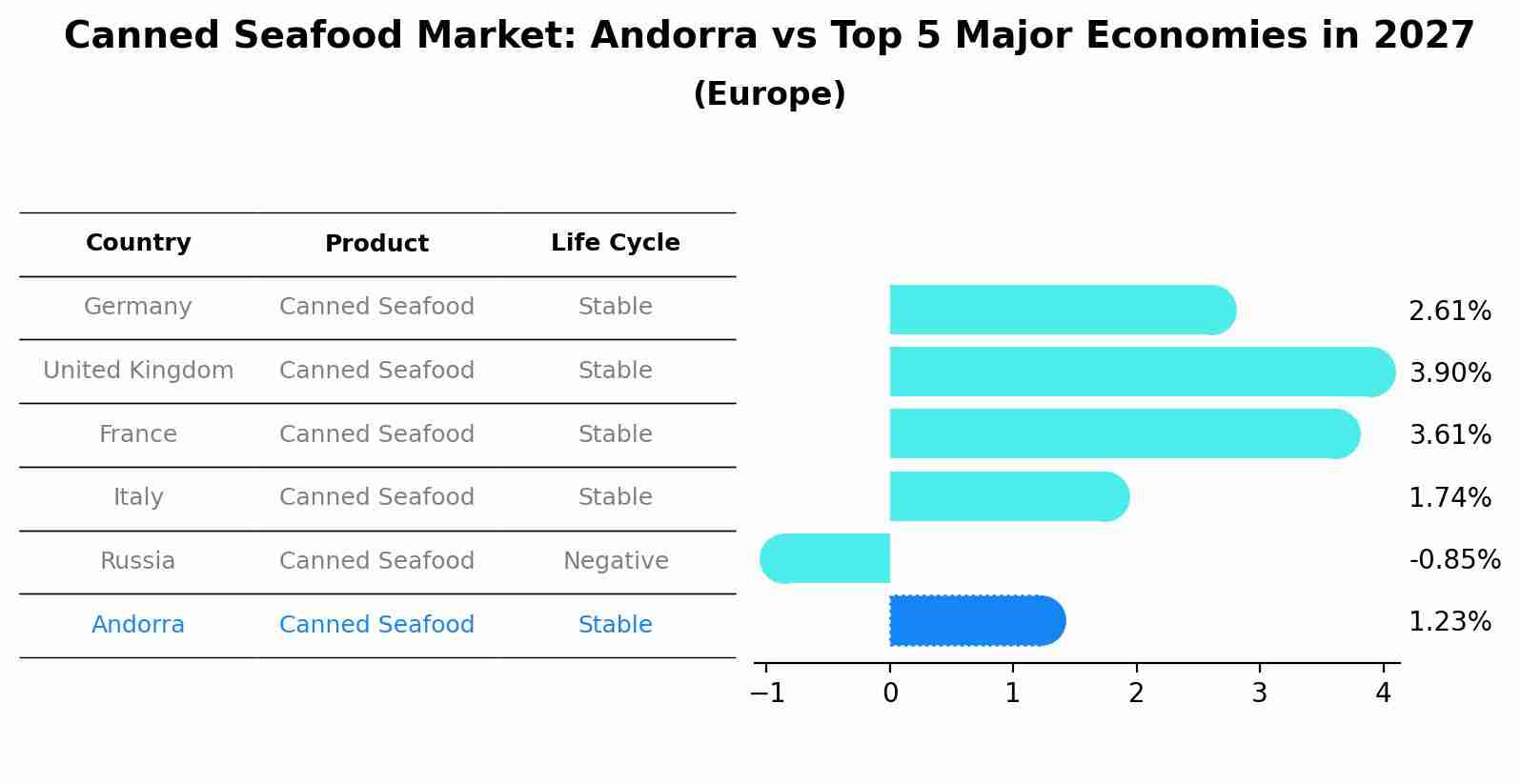 Canned Seafood Market: Andorra vs Top 5 Major Economies in 2027 (Europe)