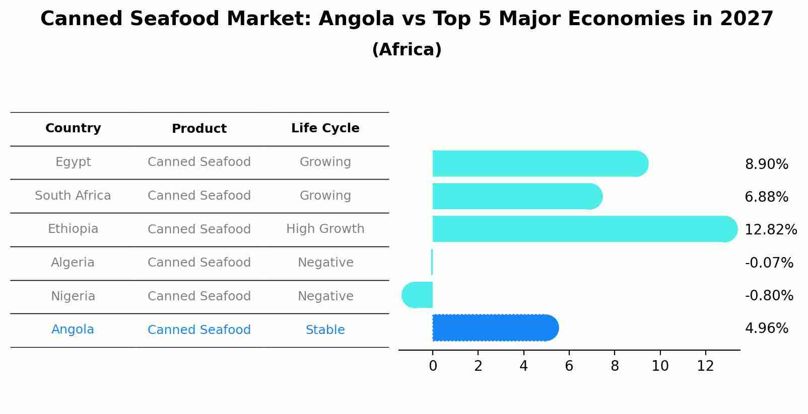 Canned Seafood Market: Angola vs Top 5 Major Economies in 2027 (Africa)