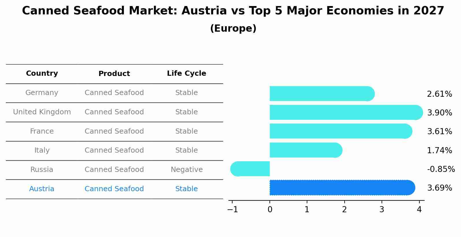 Canned Seafood Market: Austria vs Top 5 Major Economies in 2027 (Europe)