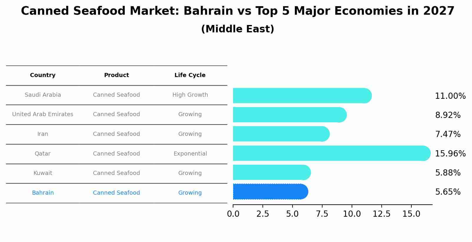 Canned Seafood Market: Bahrain vs Top 5 Major Economies in 2027 (Middle East)
