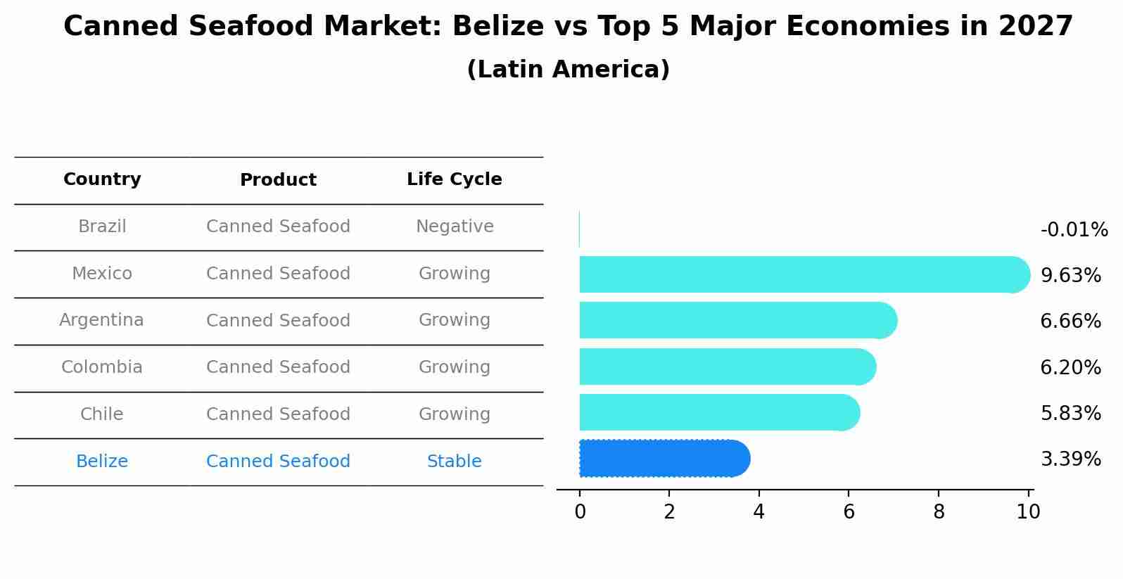 Canned Seafood Market: Belize vs Top 5 Major Economies in 2027 (Latin America)
