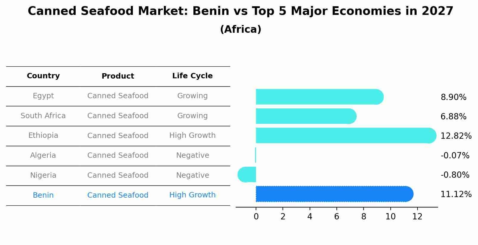 Canned Seafood Market: Benin vs Top 5 Major Economies in 2027 (Africa)