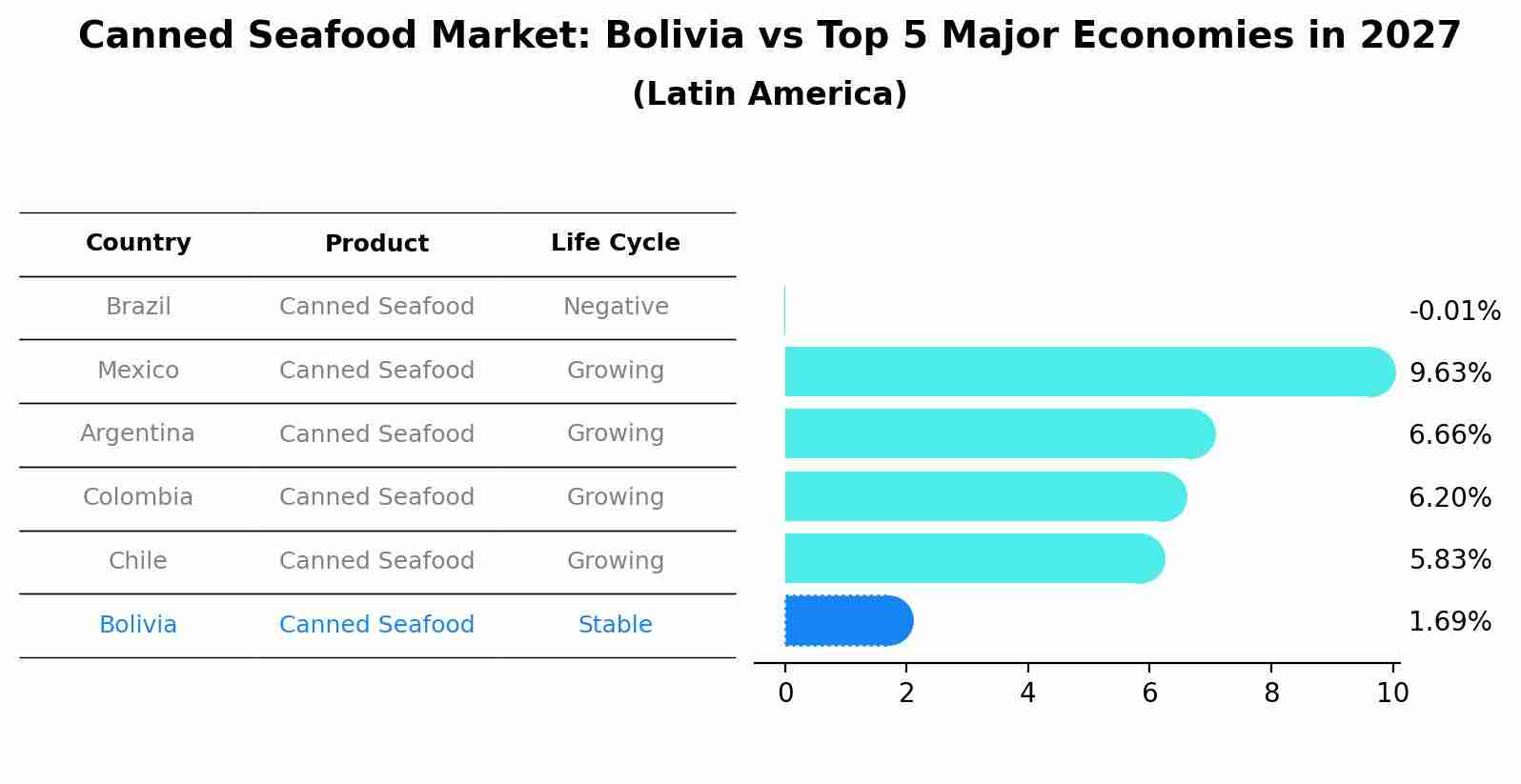 Canned Seafood Market: Bolivia vs Top 5 Major Economies in 2027 (Latin America)