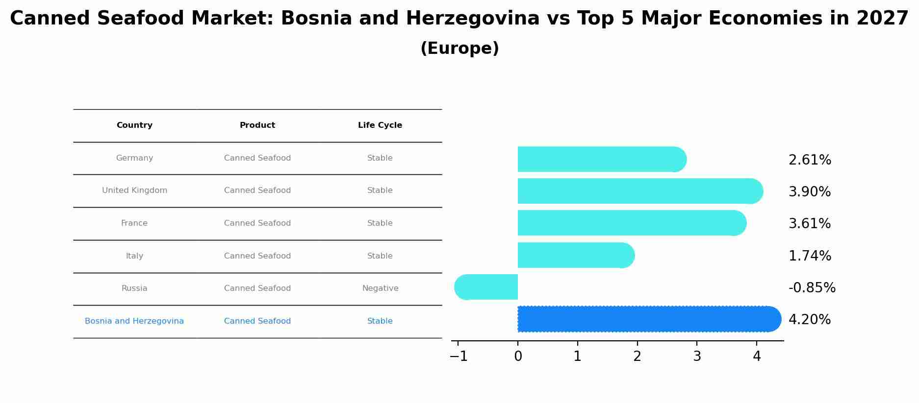 Canned Seafood Market: Bosnia and Herzegovina vs Top 5 Major Economies in 2027 (Europe)