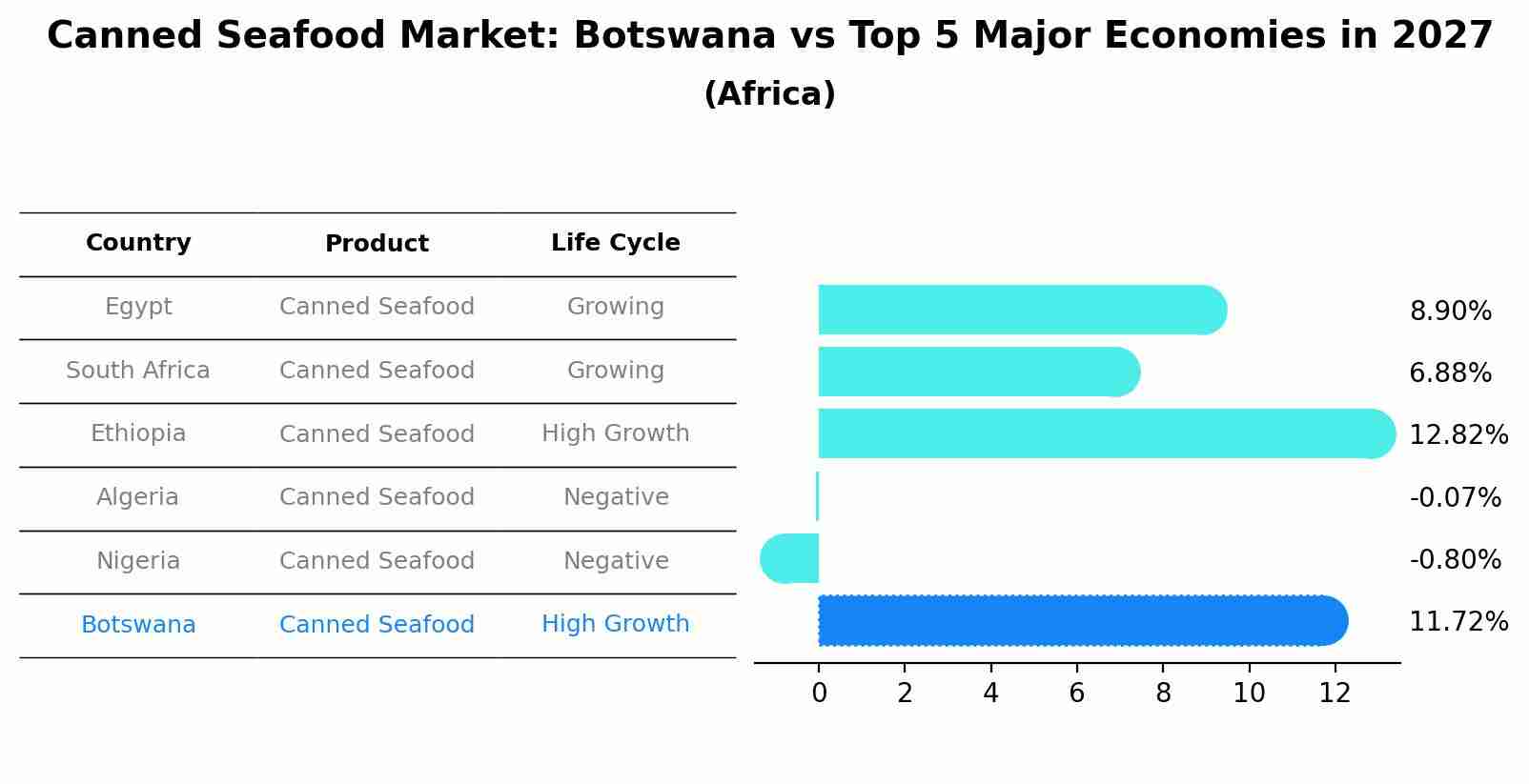 Canned Seafood Market: Botswana vs Top 5 Major Economies in 2027 (Africa)