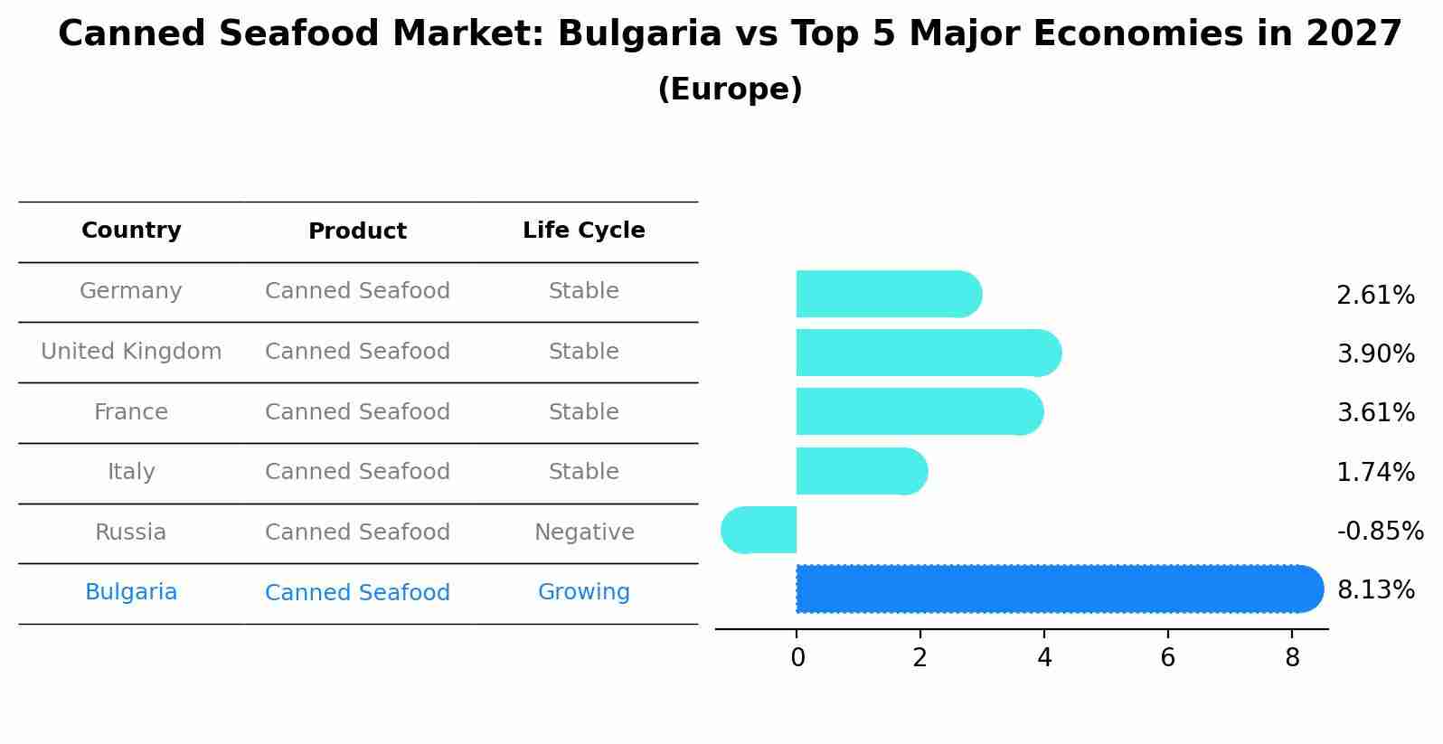 Canned Seafood Market: Bulgaria vs Top 5 Major Economies in 2027 (Europe)