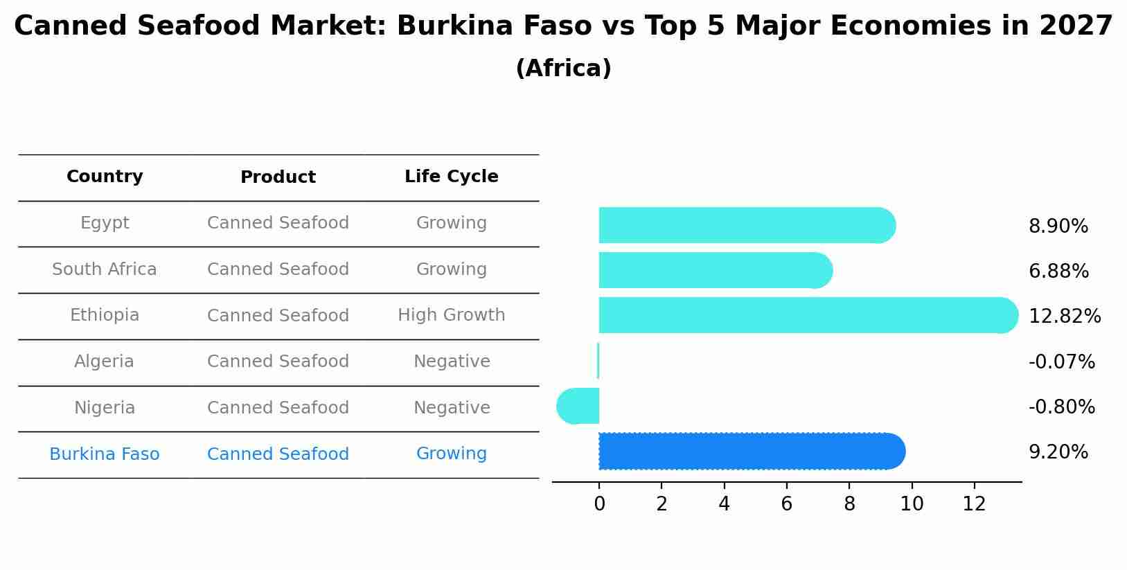 Canned Seafood Market: Burkina Faso vs Top 5 Major Economies in 2027 (Africa)