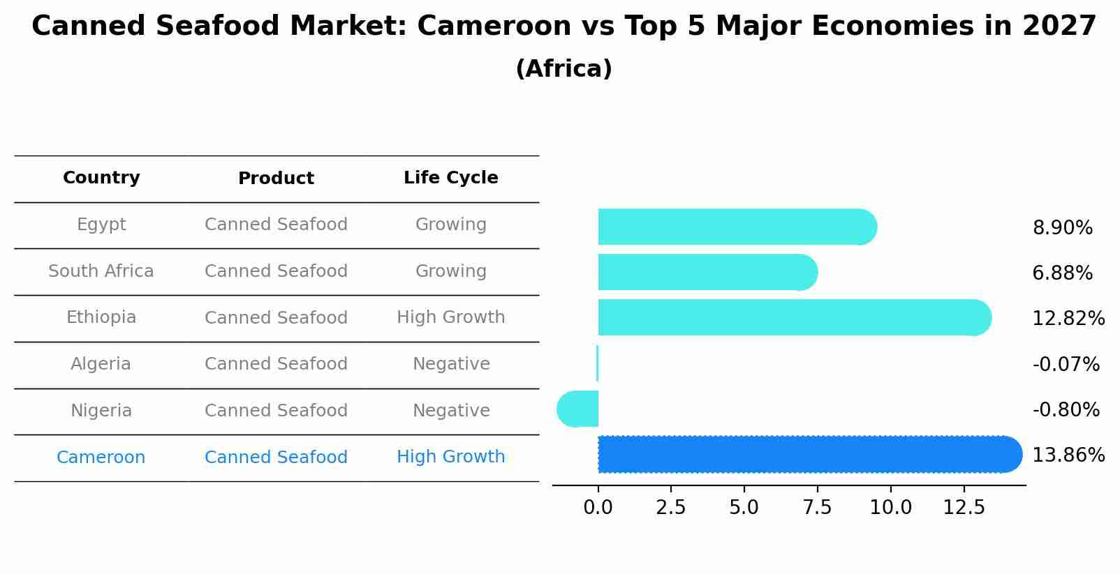 Canned Seafood Market: Cameroon vs Top 5 Major Economies in 2027 (Africa)