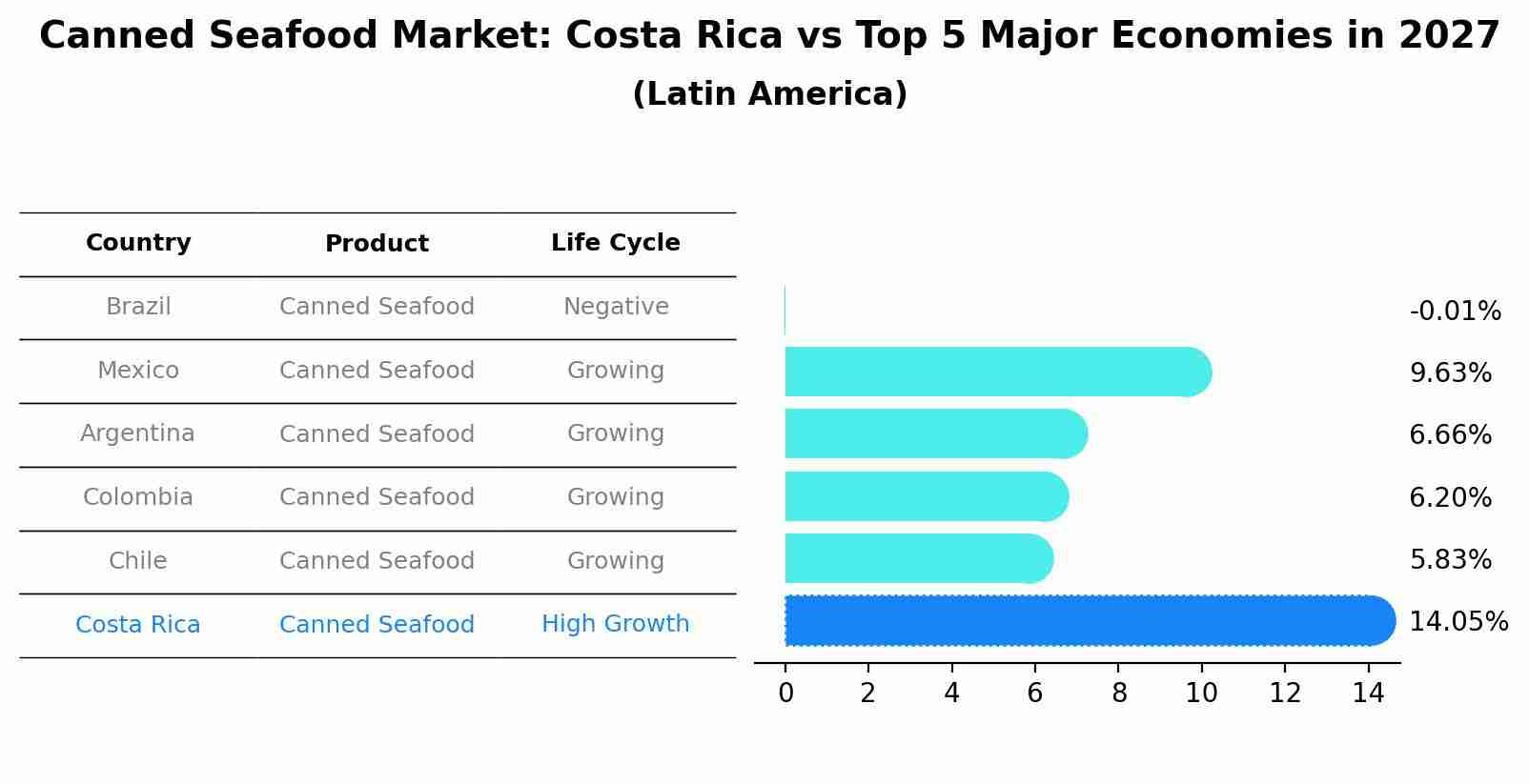 Canned Seafood Market: Costa Rica vs Top 5 Major Economies in 2027 (Latin America)