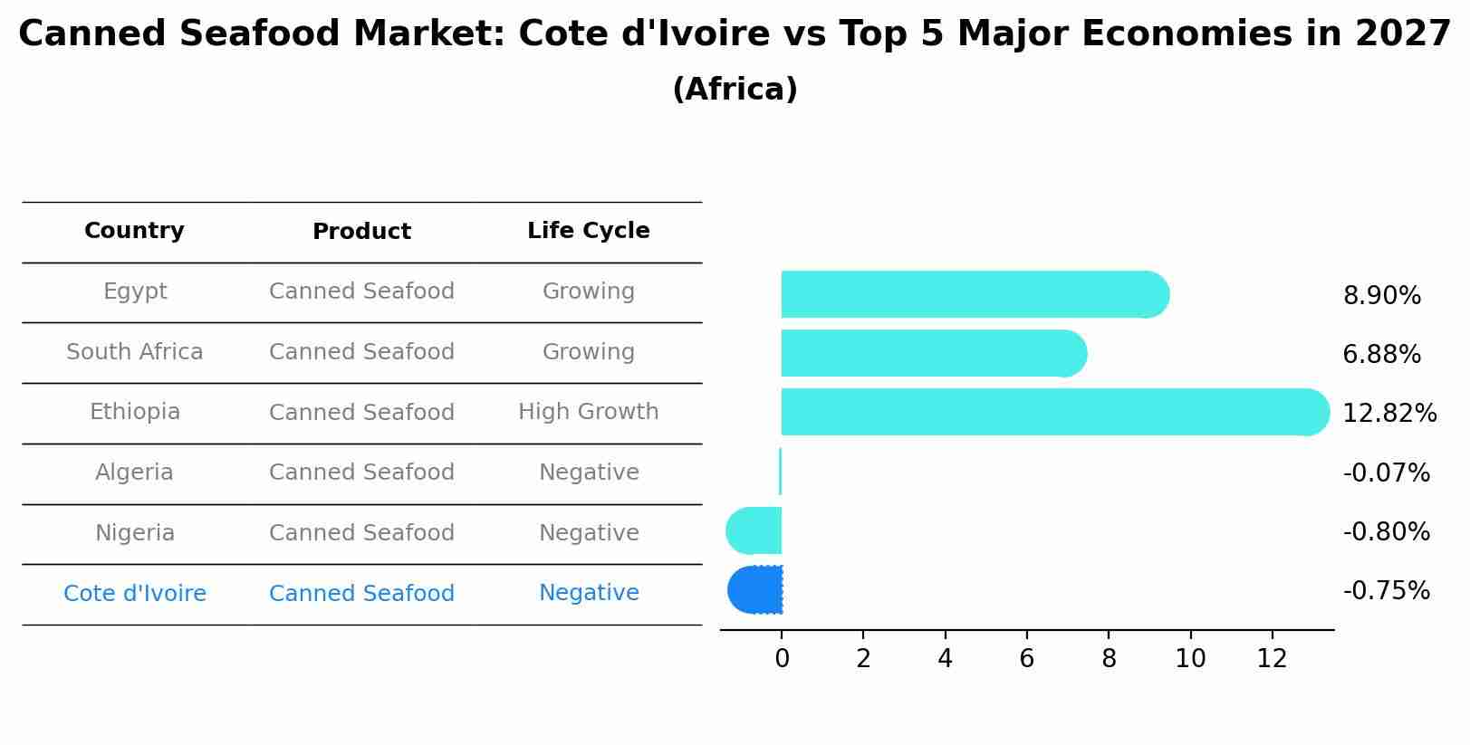 Canned Seafood Market: Cote d'Ivoire vs Top 5 Major Economies in 2027 (Africa)