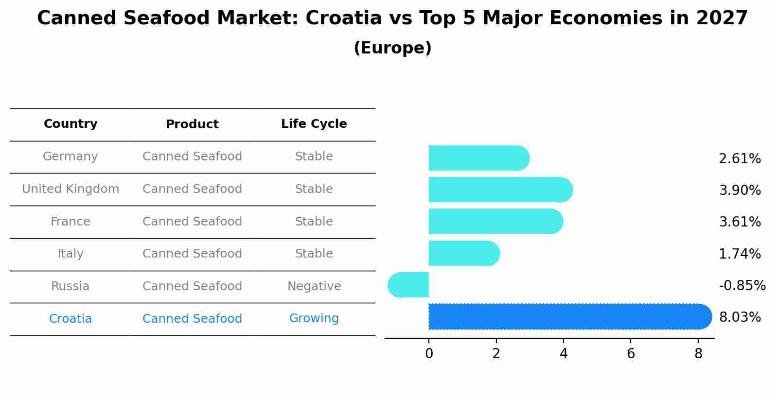 Canned Seafood Market: Croatia vs Top 5 Major Economies in 2027 (Europe)