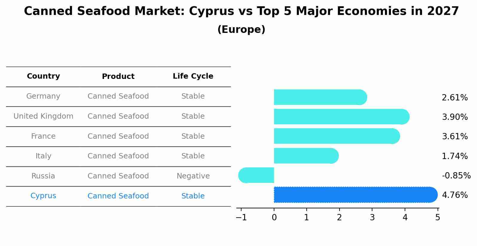Canned Seafood Market: Cyprus vs Top 5 Major Economies in 2027 (Europe)