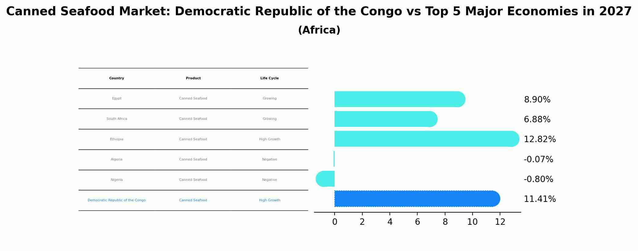 Canned Seafood Market: Democratic Republic of the Congo vs Top 5 Major Economies in 2027 (Africa)