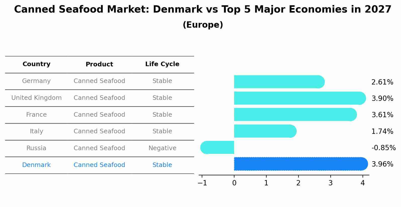 Canned Seafood Market: Denmark vs Top 5 Major Economies in 2027 (Europe)