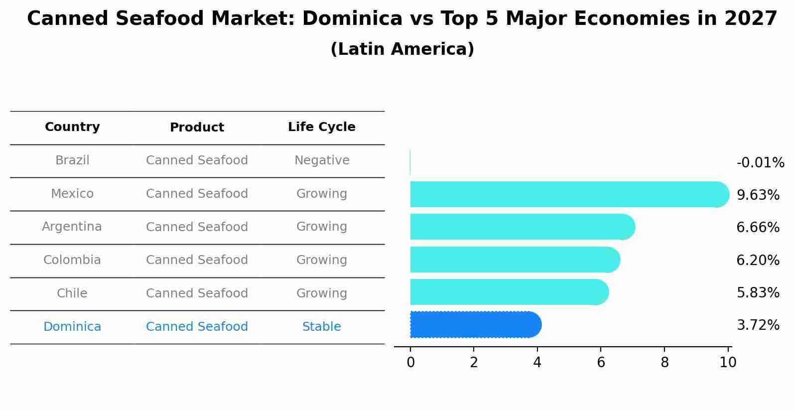 Canned Seafood Market: Dominica vs Top 5 Major Economies in 2027 (Latin America)