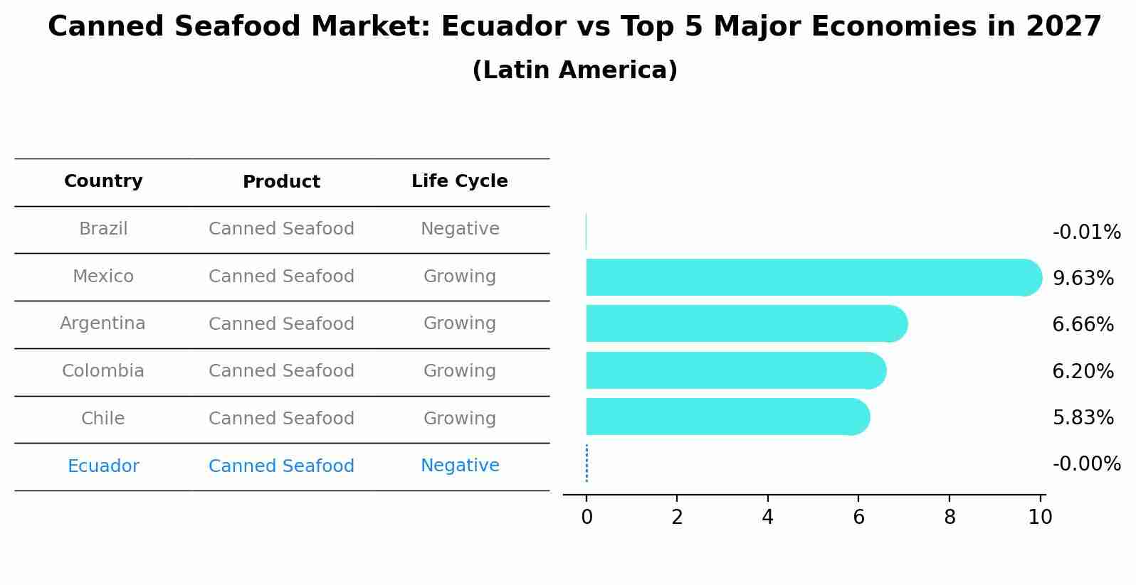 Canned Seafood Market: Ecuador vs Top 5 Major Economies in 2027 (Latin America)