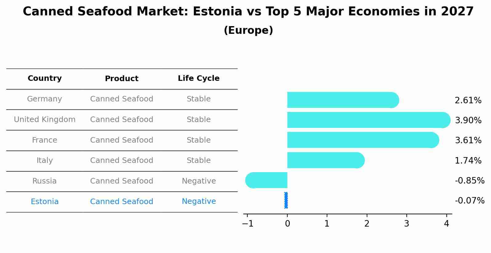 Canned Seafood Market: Estonia vs Top 5 Major Economies in 2027 (Europe)