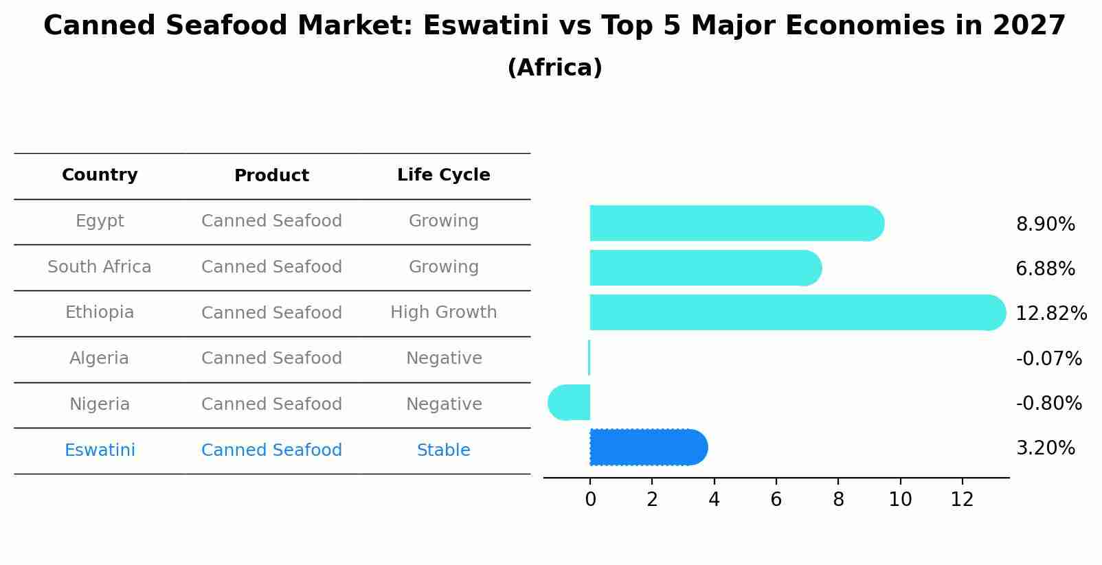 Canned Seafood Market: Eswatini vs Top 5 Major Economies in 2027 (Africa)