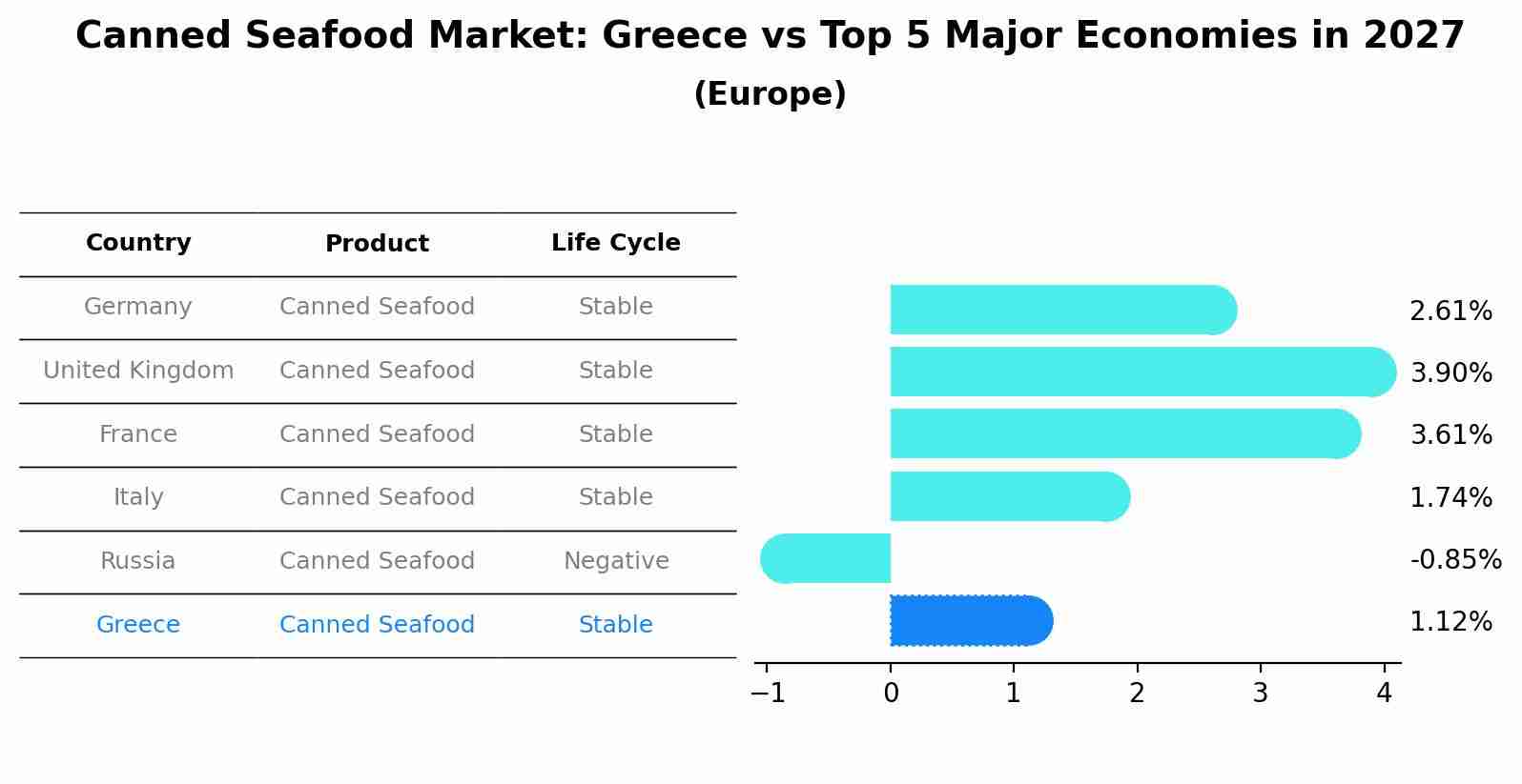 Canned Seafood Market: Greece vs Top 5 Major Economies in 2027 (Europe)