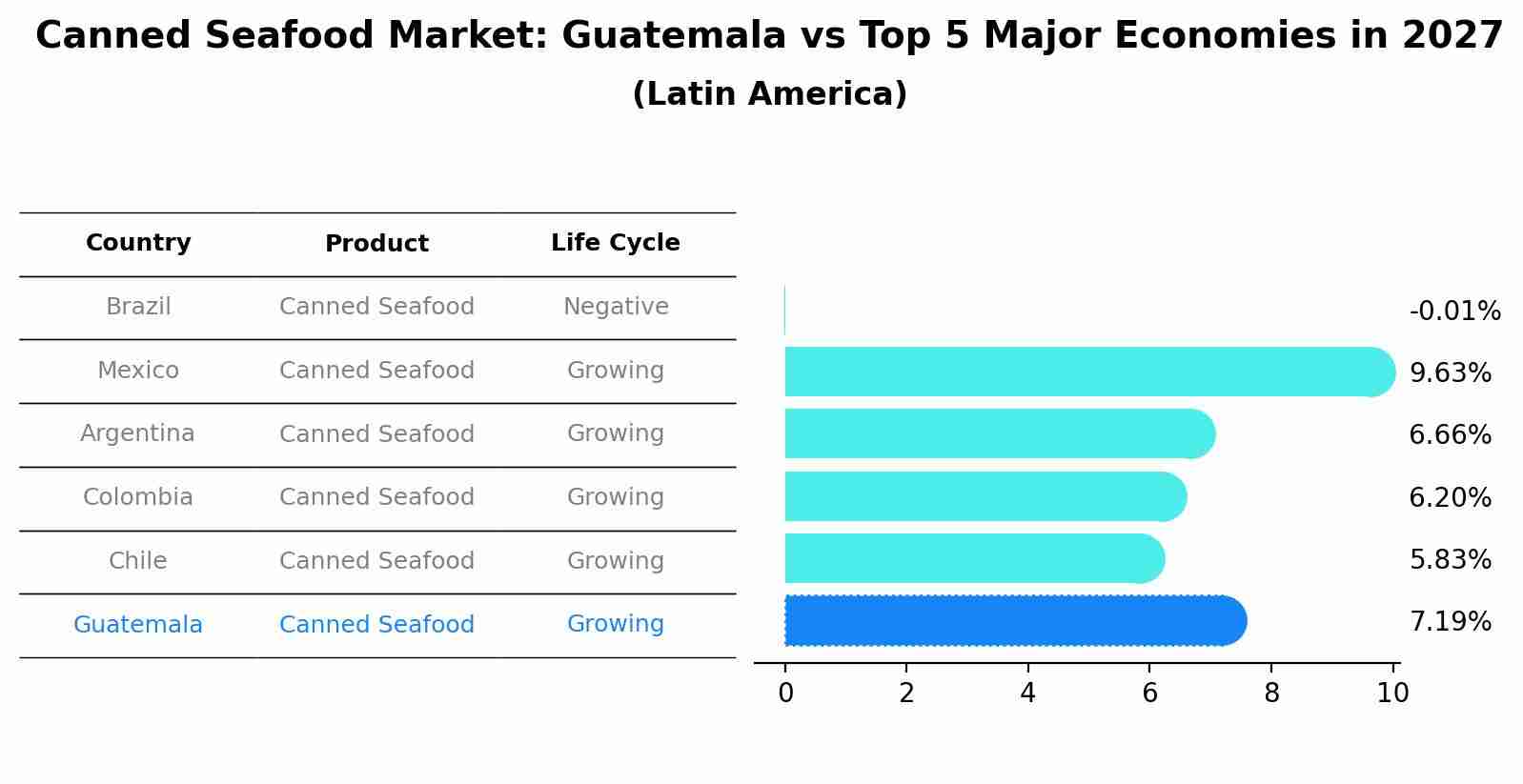 Canned Seafood Market: Guatemala vs Top 5 Major Economies in 2027 (Latin America)