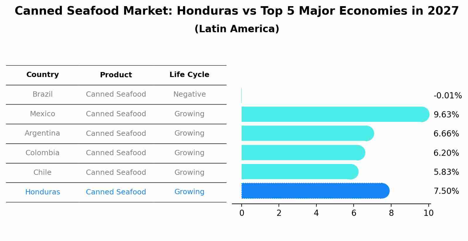 Canned Seafood Market: Honduras vs Top 5 Major Economies in 2027 (Latin America)