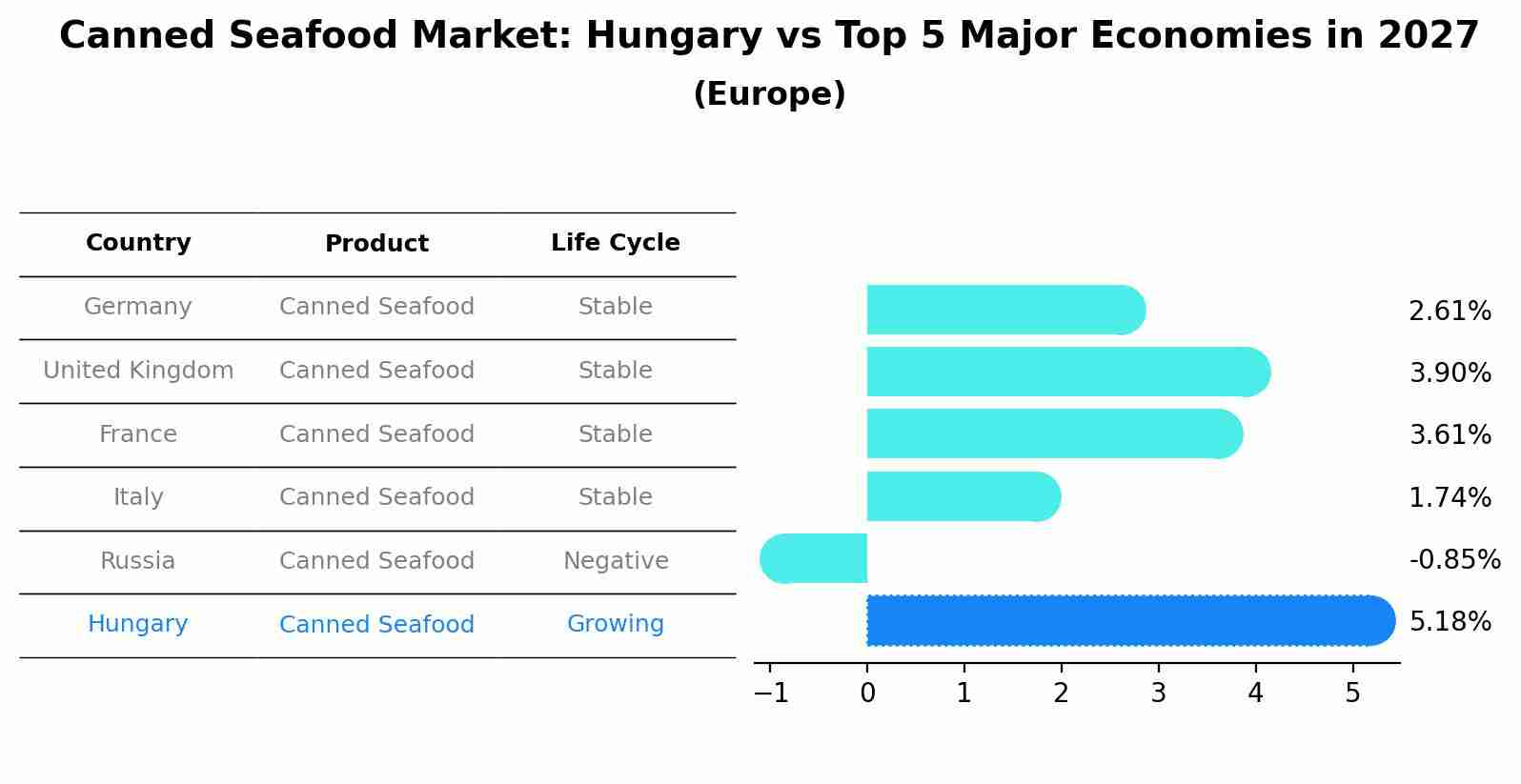 Canned Seafood Market: Hungary vs Top 5 Major Economies in 2027 (Europe)