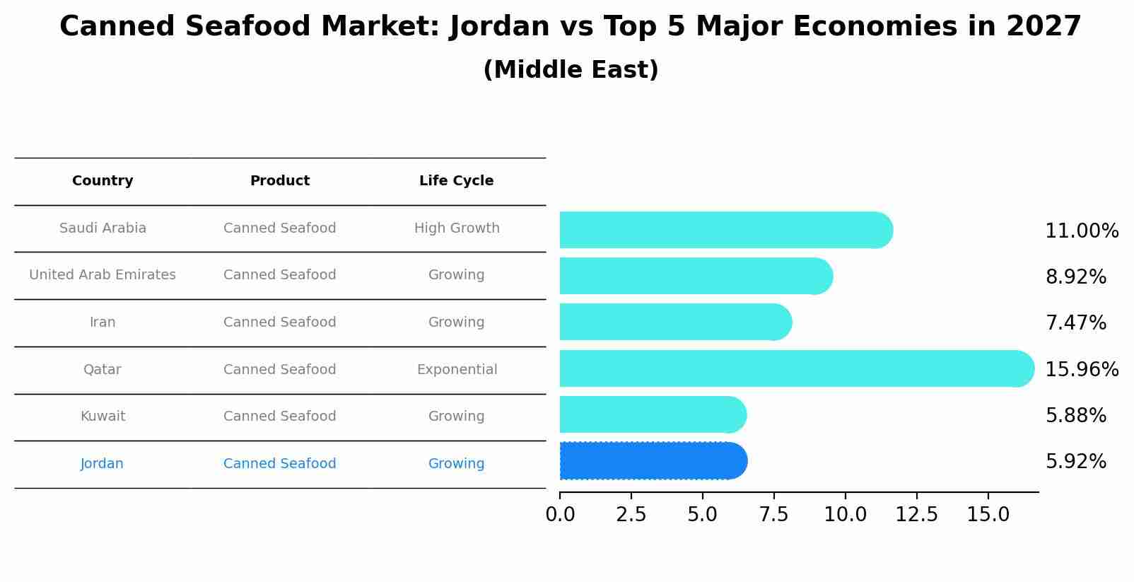 Canned Seafood Market: Jordan vs Top 5 Major Economies in 2027 (Middle East)
