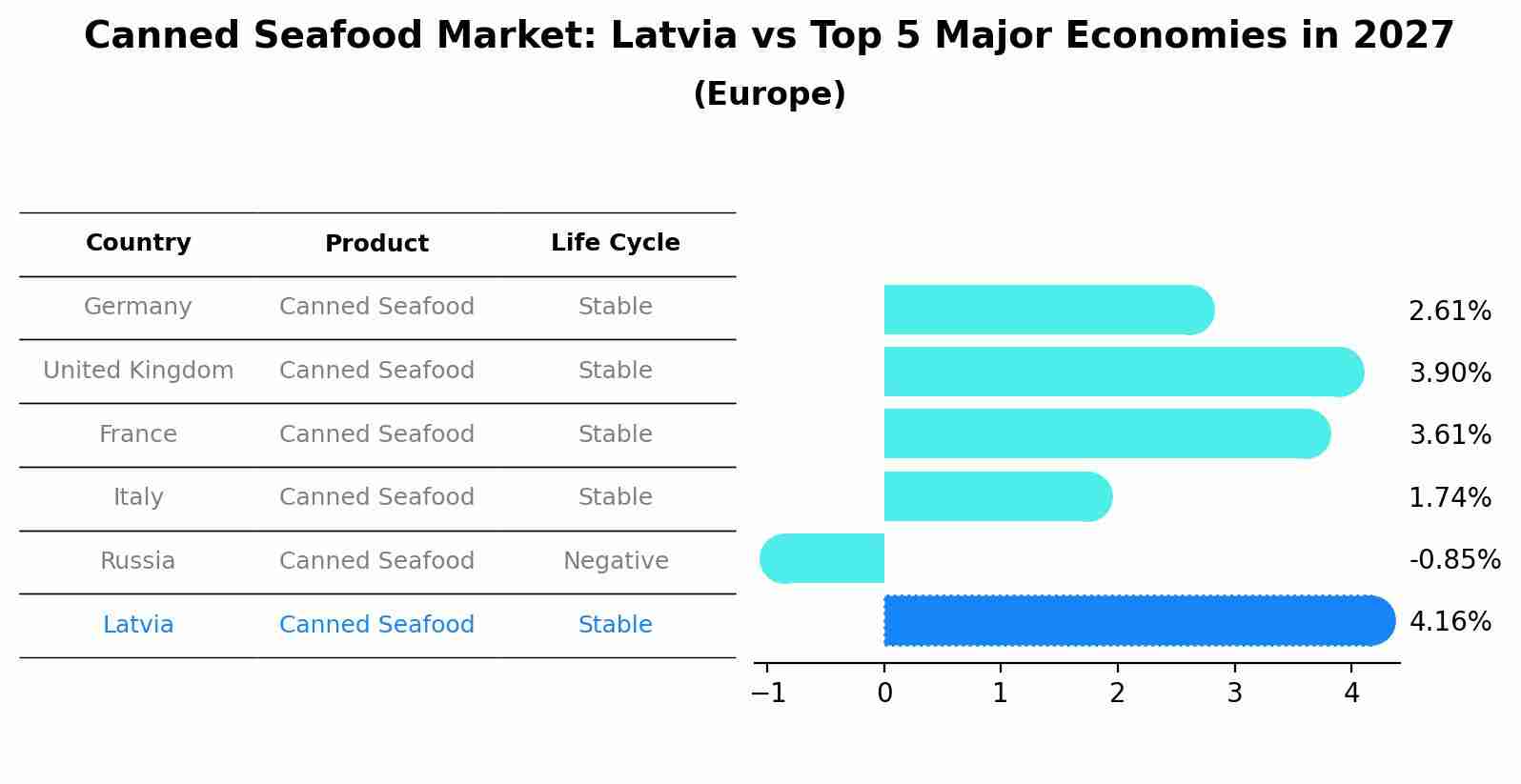 Canned Seafood Market: Latvia vs Top 5 Major Economies in 2027 (Europe)