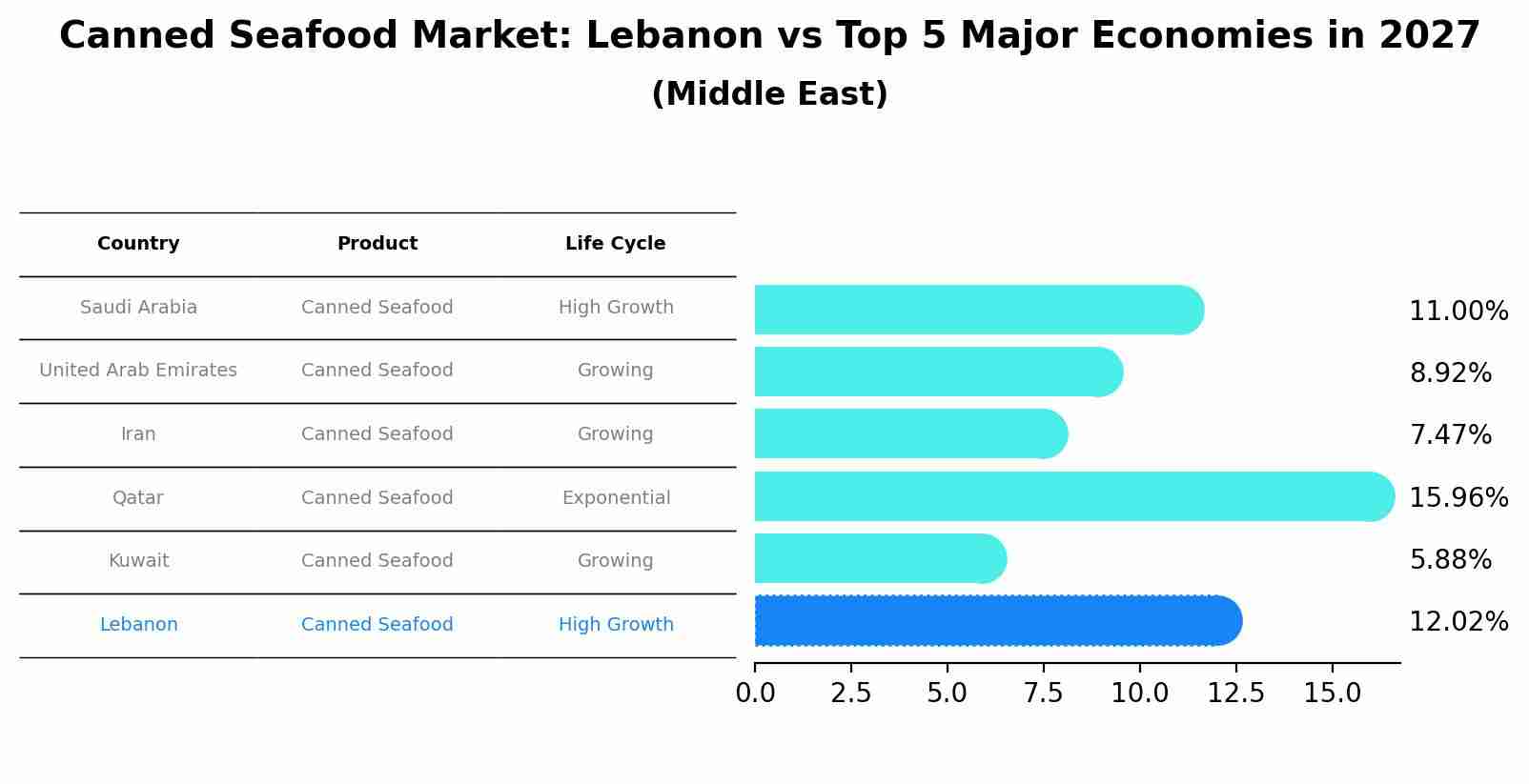 Canned Seafood Market: Lebanon vs Top 5 Major Economies in 2027 (Middle East)
