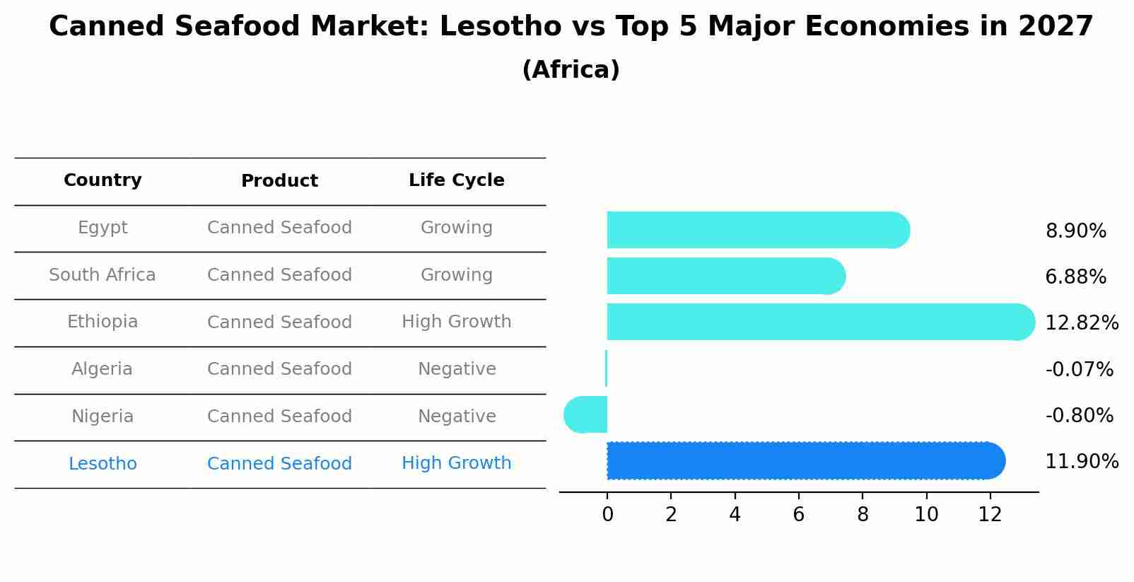 Canned Seafood Market: Lesotho vs Top 5 Major Economies in 2027 (Africa)