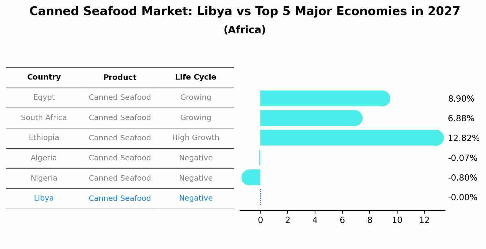 Canned Seafood Market: Libya vs Top 5 Major Economies in 2027 (Africa)