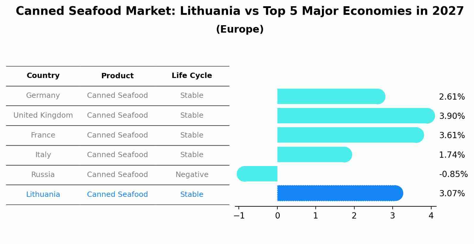 Canned Seafood Market: Lithuania vs Top 5 Major Economies in 2027 (Europe)