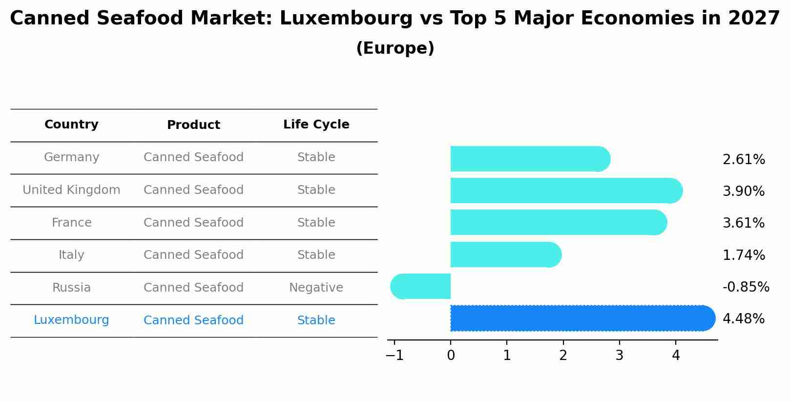 Canned Seafood Market: Luxembourg vs Top 5 Major Economies in 2027 (Europe)