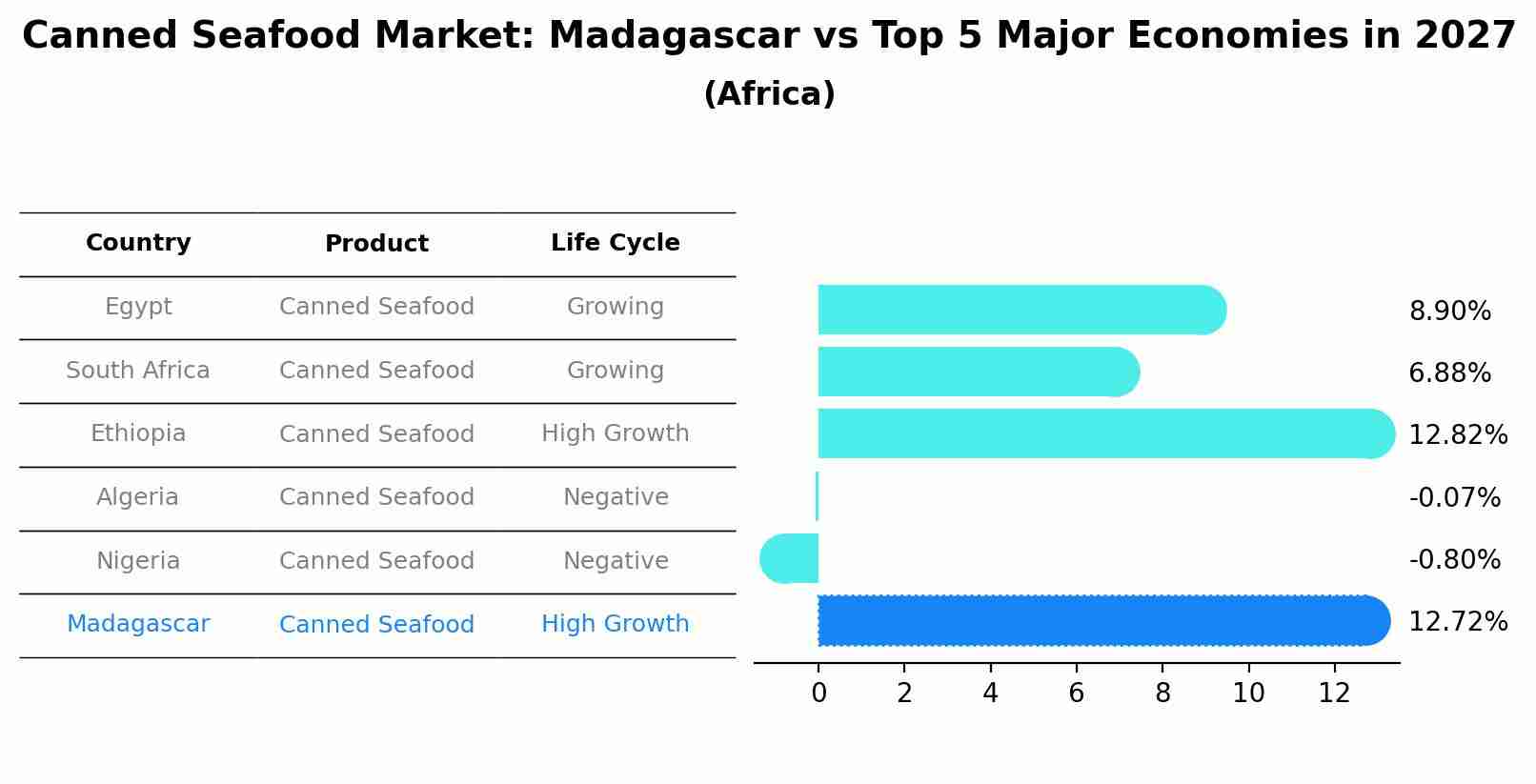 Canned Seafood Market: Madagascar vs Top 5 Major Economies in 2027 (Africa)