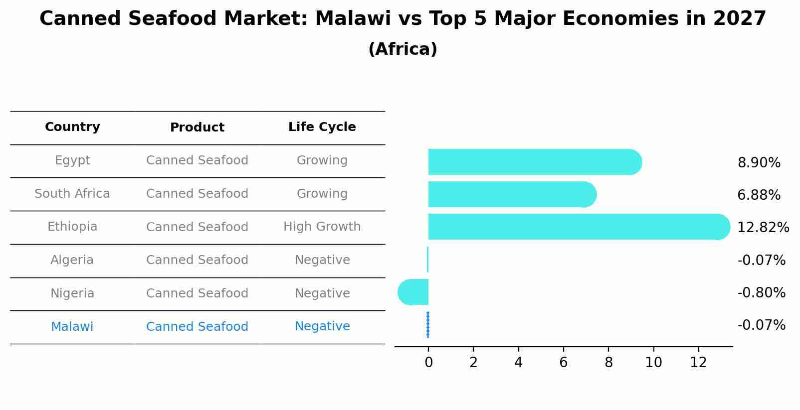 Canned Seafood Market: Malawi vs Top 5 Major Economies in 2027 (Africa)